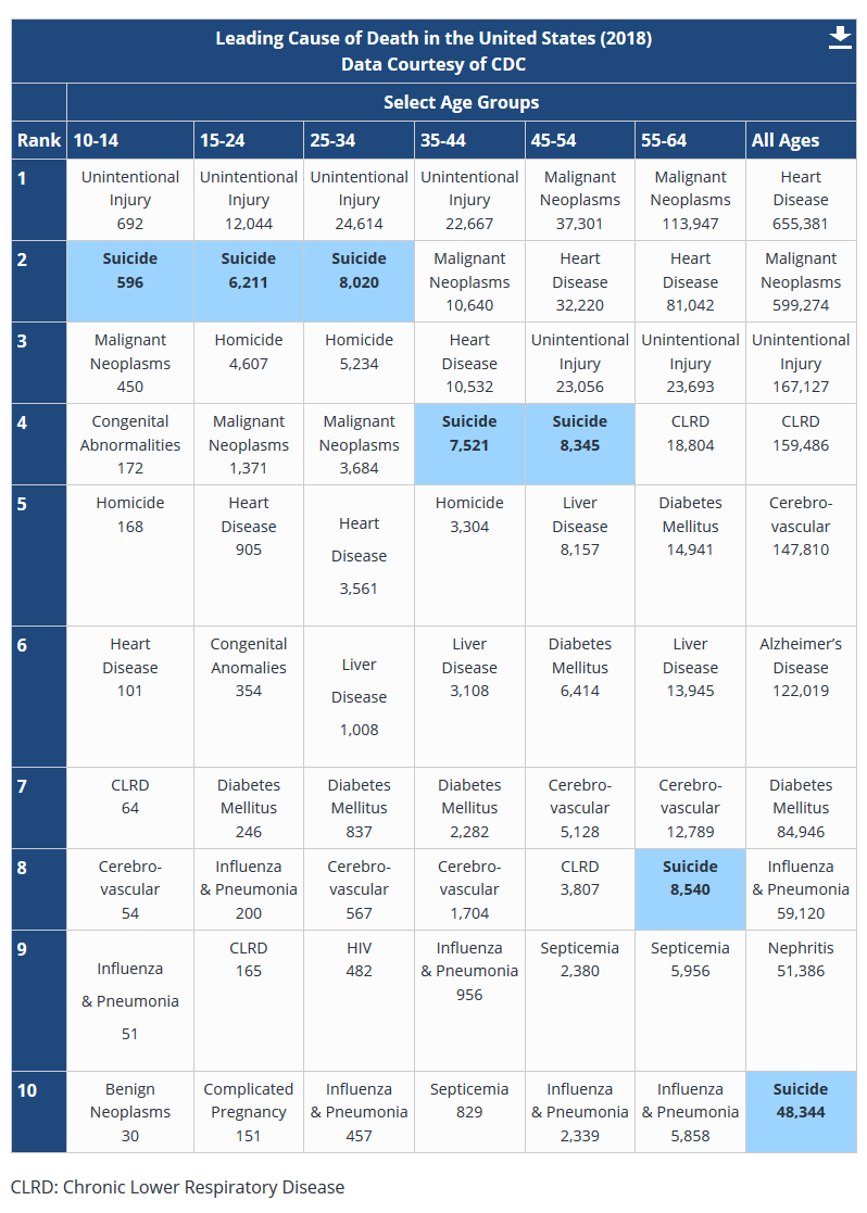 CDC Leading Causes of Death 2018