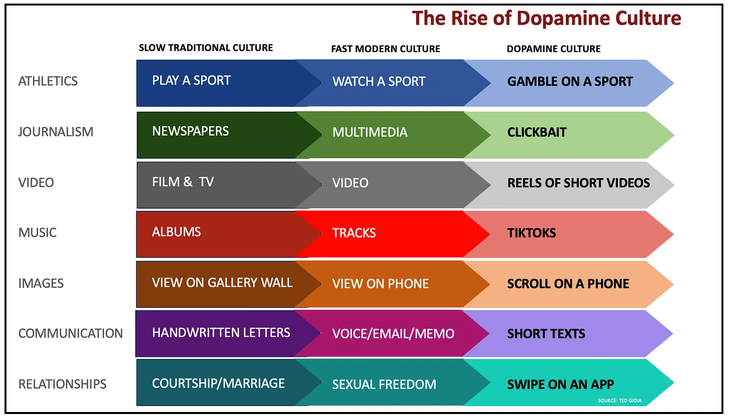 Dopamine Cultural Evolution