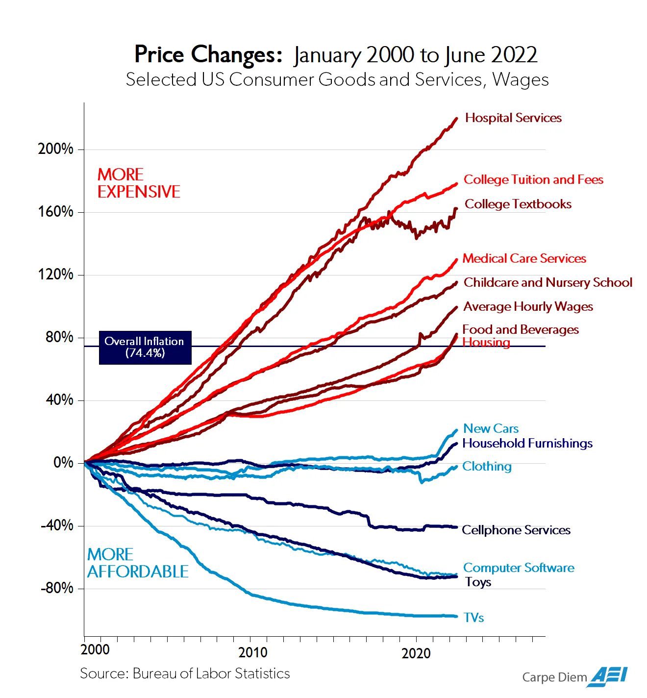 Price Changes in Consumer Goods and Services 2000 - 2022