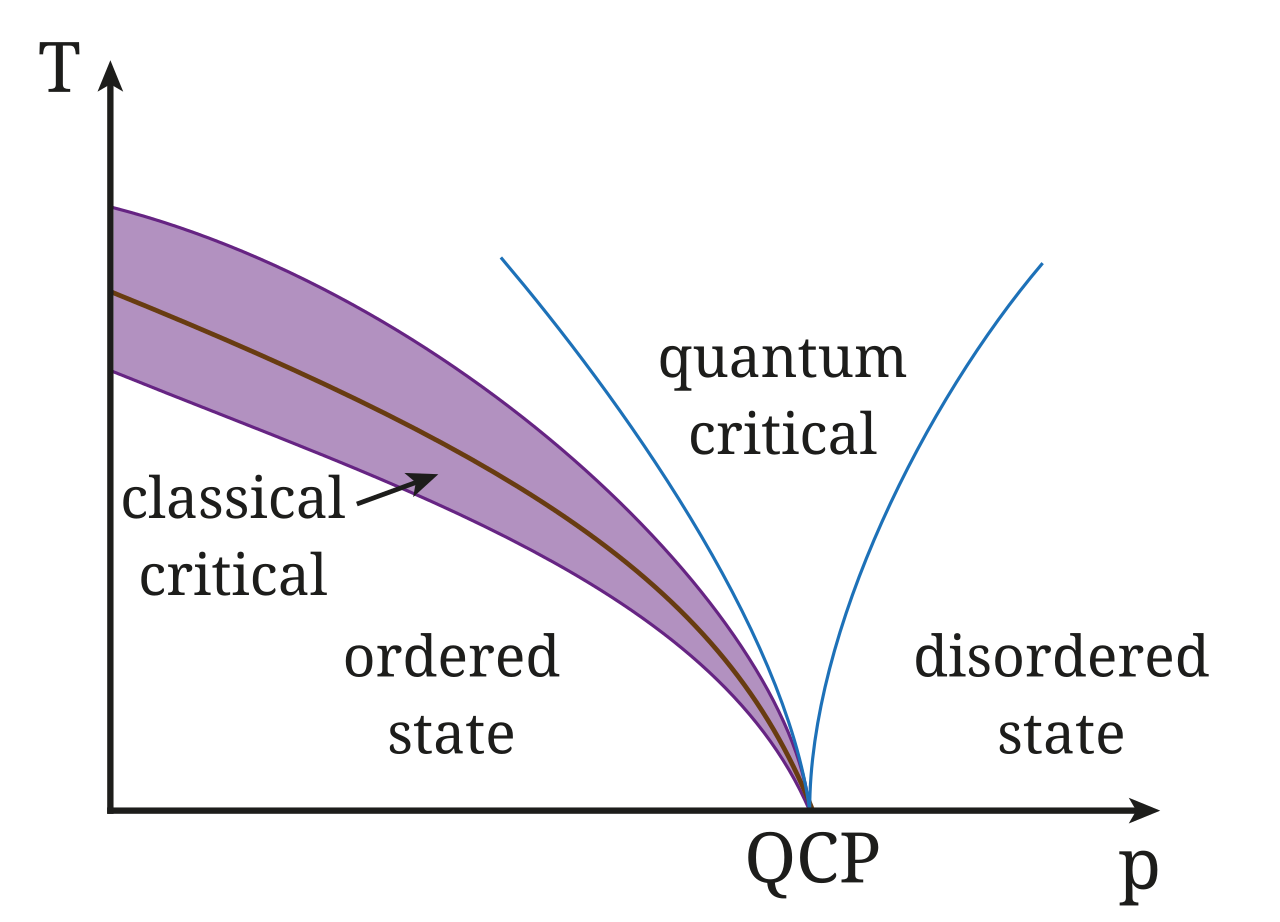 Quantum Phase Transition